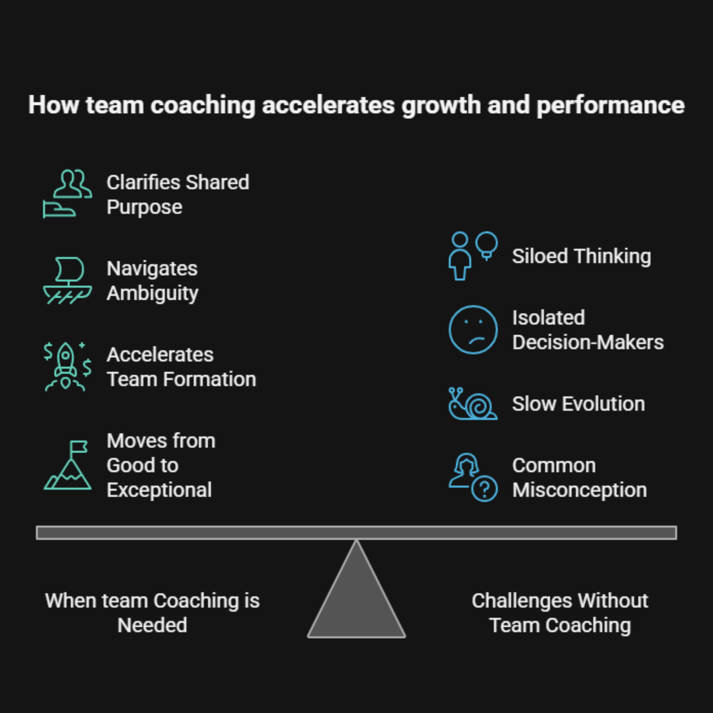 Visual comparison showing how team coaching clarifies shared purpose, navigates ambiguity, and accelerates team formation